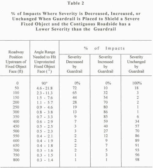A New Concept for Determining Guardrail Length of Need